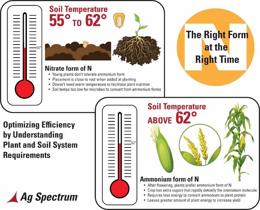 optimizing efficiency by understanding plant and soil system requirements